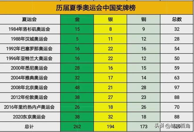 中国历届奥运会排名表