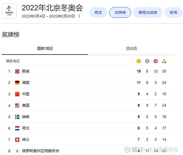 2022冬奥会金牌排行榜